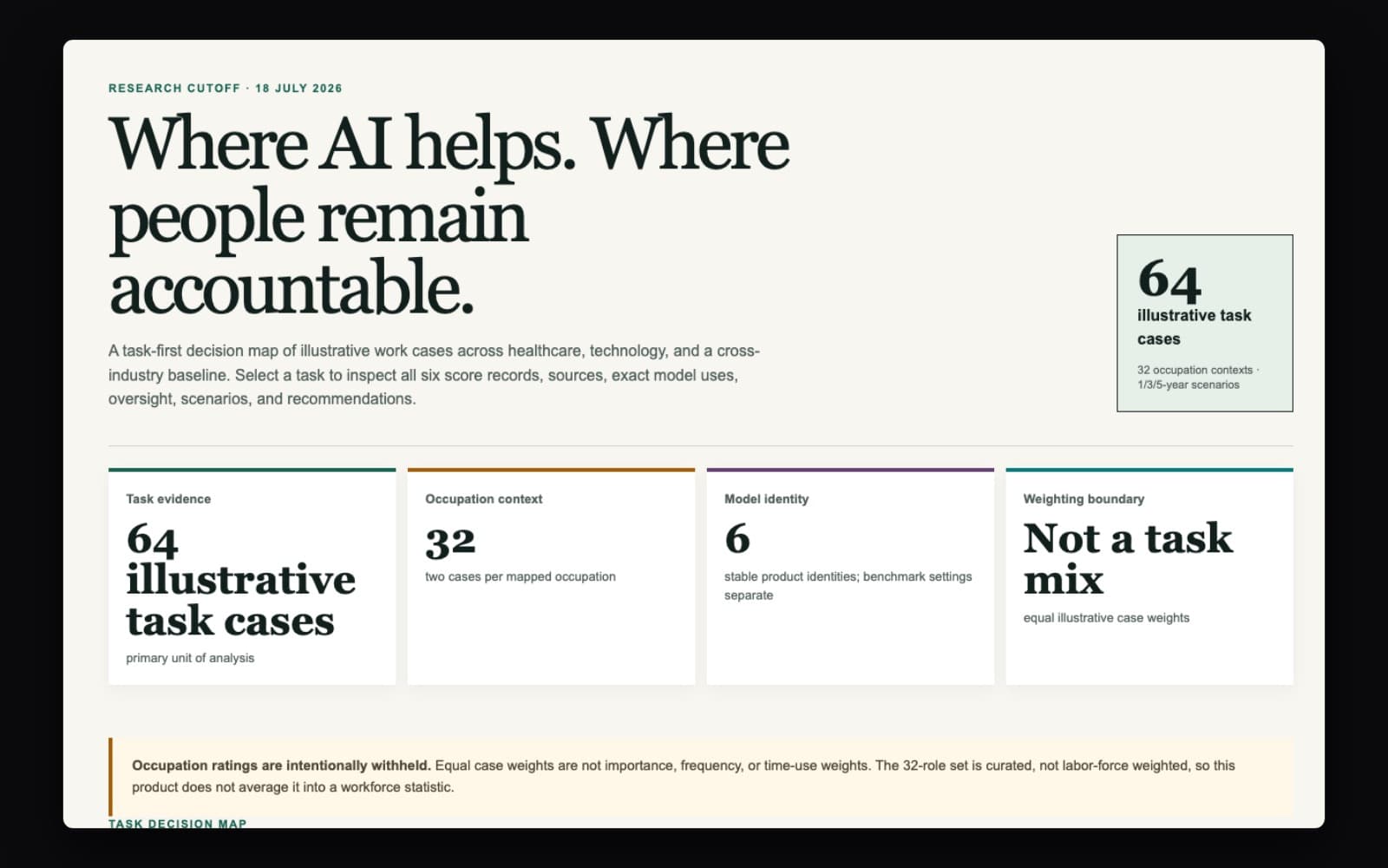 The AI–Human Work Benchmark Map on screen, headed “Where AI helps. Where people remain accountable.”, with summary cards for 64 illustrative task cases, 32 occupation contexts and six model identities.